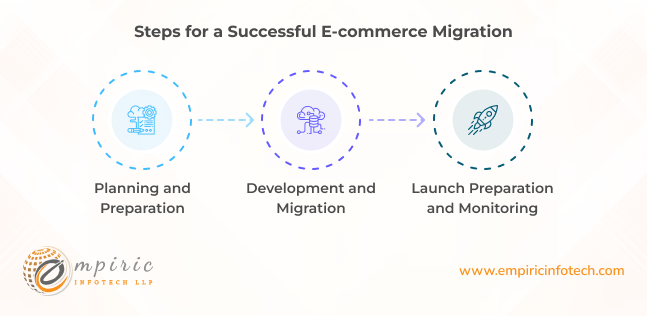 Steps for a Successful E-commerce Migration
